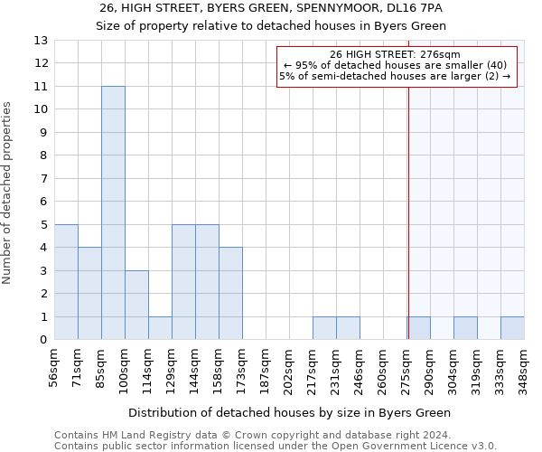 26, HIGH STREET, BYERS GREEN, SPENNYMOOR, DL16 7PA: Size of property relative to detached houses in Byers Green