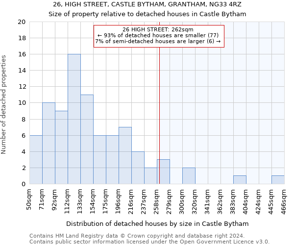 26, HIGH STREET, CASTLE BYTHAM, GRANTHAM, NG33 4RZ: Size of property relative to detached houses in Castle Bytham