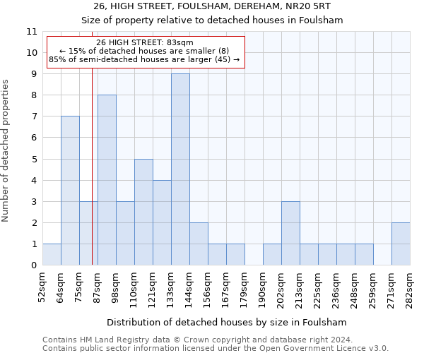 26, HIGH STREET, FOULSHAM, DEREHAM, NR20 5RT: Size of property relative to detached houses in Foulsham