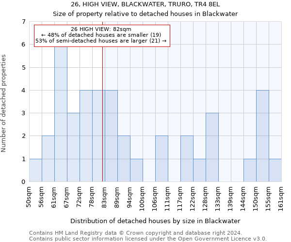 26, HIGH VIEW, BLACKWATER, TRURO, TR4 8EL: Size of property relative to detached houses in Blackwater