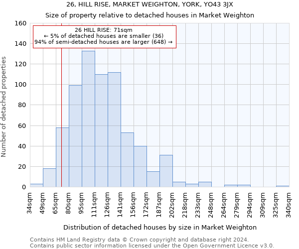 26, HILL RISE, MARKET WEIGHTON, YORK, YO43 3JX: Size of property relative to detached houses in Market Weighton