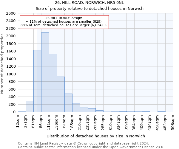 26, HILL ROAD, NORWICH, NR5 0NL: Size of property relative to detached houses in Norwich