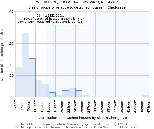 26, HILLSIDE, CHEDGRAVE, NORWICH, NR14 6HZ: Size of property relative to detached houses in Chedgrave