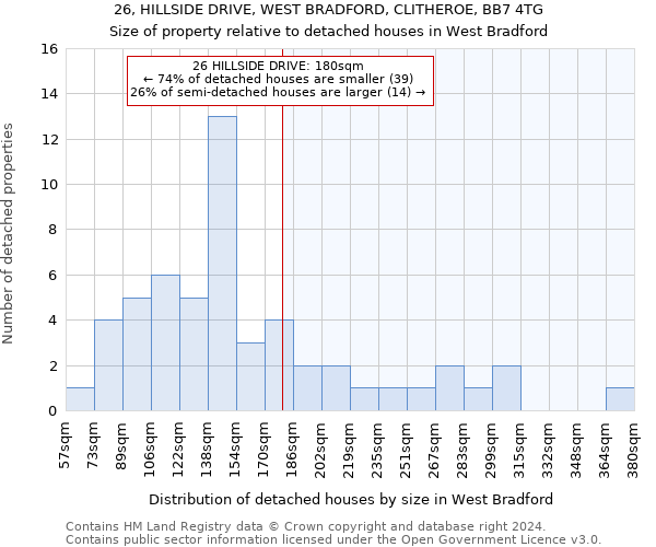 26, HILLSIDE DRIVE, WEST BRADFORD, CLITHEROE, BB7 4TG: Size of property relative to detached houses in West Bradford