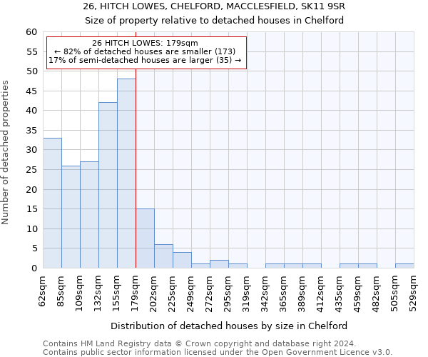 26, HITCH LOWES, CHELFORD, MACCLESFIELD, SK11 9SR: Size of property relative to detached houses in Chelford