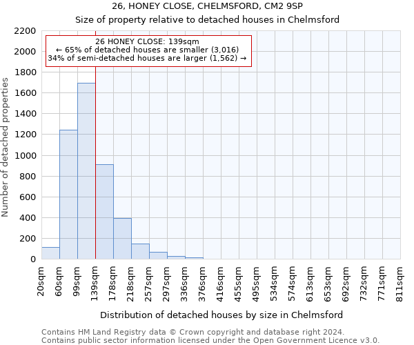 26, HONEY CLOSE, CHELMSFORD, CM2 9SP: Size of property relative to detached houses in Chelmsford