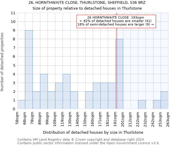 26, HORNTHWAITE CLOSE, THURLSTONE, SHEFFIELD, S36 9RZ: Size of property relative to detached houses in Thurlstone