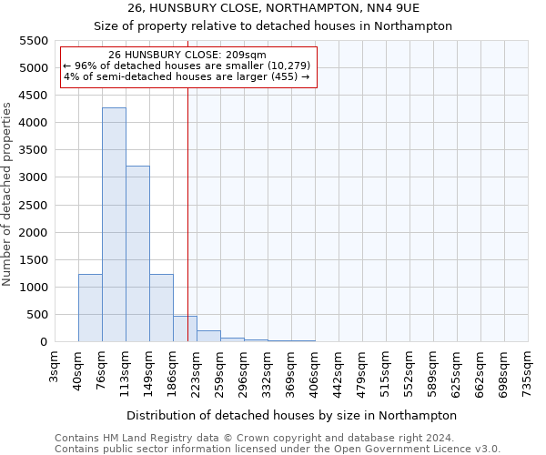 26, HUNSBURY CLOSE, NORTHAMPTON, NN4 9UE: Size of property relative to detached houses in Northampton