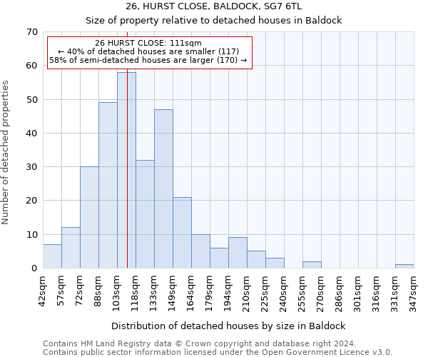 26, HURST CLOSE, BALDOCK, SG7 6TL: Size of property relative to detached houses in Baldock