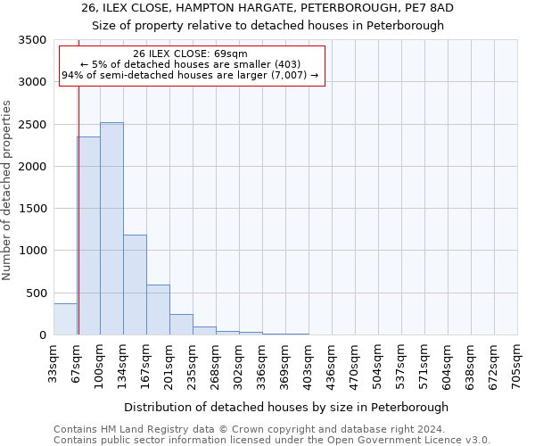 26, ILEX CLOSE, HAMPTON HARGATE, PETERBOROUGH, PE7 8AD: Size of property relative to detached houses in Peterborough