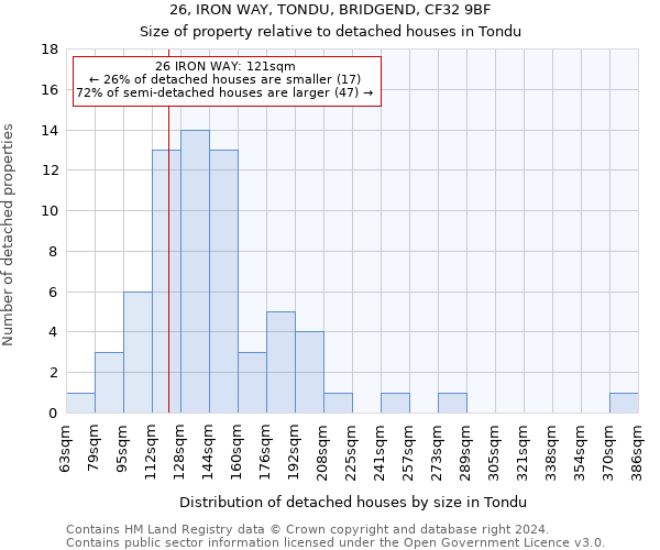 26, IRON WAY, TONDU, BRIDGEND, CF32 9BF: Size of property relative to detached houses in Tondu