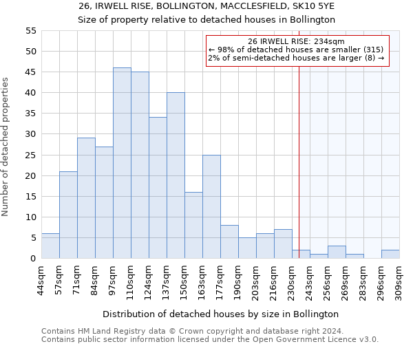 26, IRWELL RISE, BOLLINGTON, MACCLESFIELD, SK10 5YE: Size of property relative to detached houses in Bollington