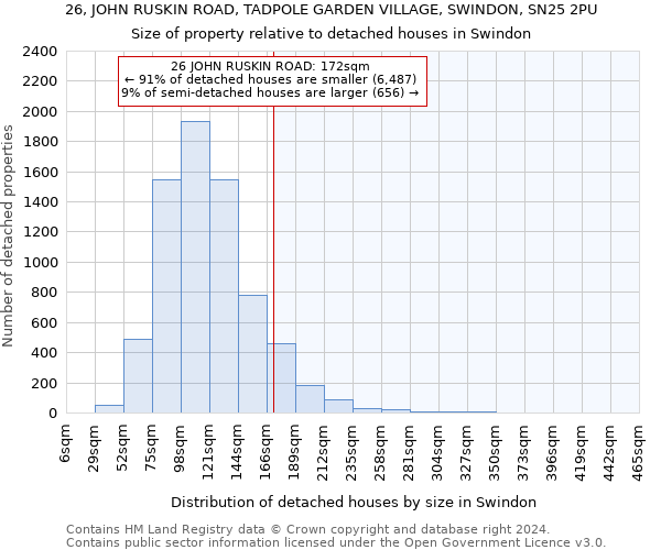 26, JOHN RUSKIN ROAD, TADPOLE GARDEN VILLAGE, SWINDON, SN25 2PU: Size of property relative to detached houses in Swindon