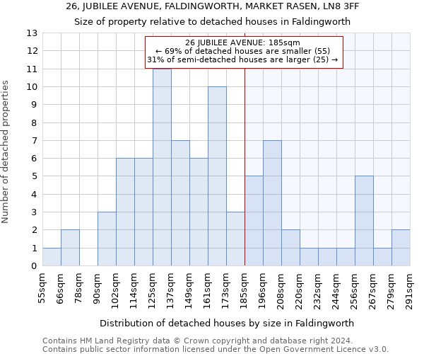 26, JUBILEE AVENUE, FALDINGWORTH, MARKET RASEN, LN8 3FF: Size of property relative to detached houses in Faldingworth
