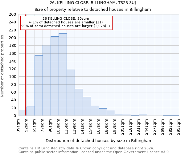 26, KELLING CLOSE, BILLINGHAM, TS23 3UJ: Size of property relative to detached houses in Billingham