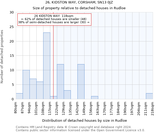26, KIDSTON WAY, CORSHAM, SN13 0JZ: Size of property relative to detached houses in Rudloe