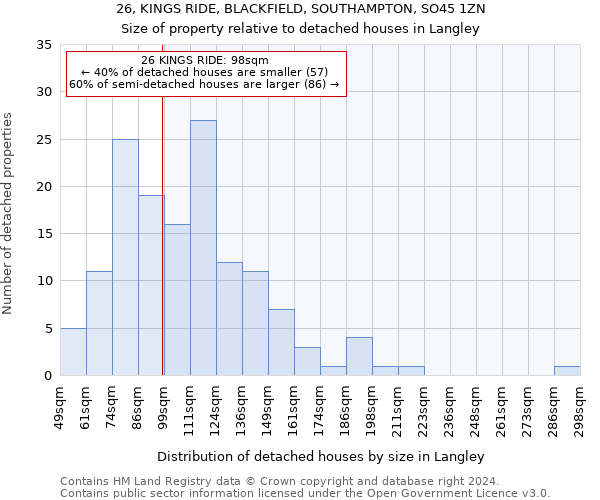 26, KINGS RIDE, BLACKFIELD, SOUTHAMPTON, SO45 1ZN: Size of property relative to detached houses in Langley