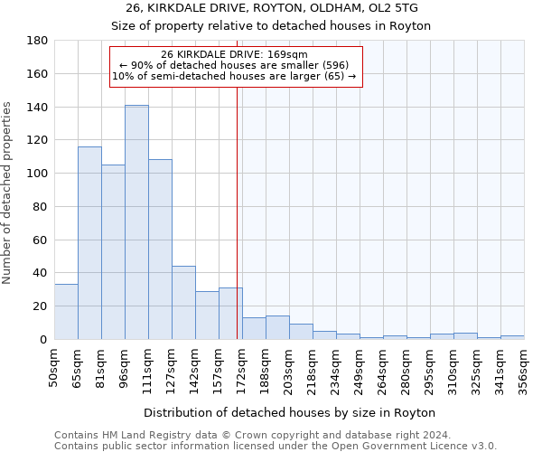 26, KIRKDALE DRIVE, ROYTON, OLDHAM, OL2 5TG: Size of property relative to detached houses in Royton