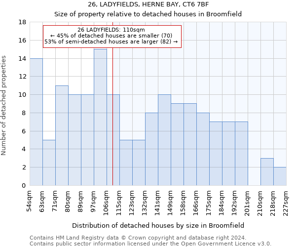 26, LADYFIELDS, HERNE BAY, CT6 7BF: Size of property relative to detached houses in Broomfield