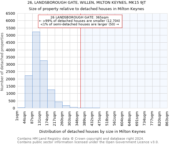 26, LANDSBOROUGH GATE, WILLEN, MILTON KEYNES, MK15 9JT: Size of property relative to detached houses in Milton Keynes