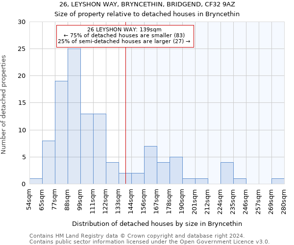 26, LEYSHON WAY, BRYNCETHIN, BRIDGEND, CF32 9AZ: Size of property relative to detached houses in Bryncethin