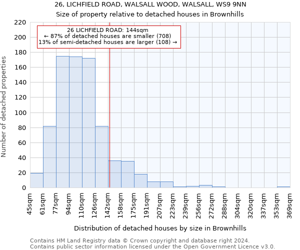 26, LICHFIELD ROAD, WALSALL WOOD, WALSALL, WS9 9NN: Size of property relative to detached houses in Brownhills
