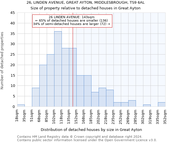 26, LINDEN AVENUE, GREAT AYTON, MIDDLESBROUGH, TS9 6AL: Size of property relative to detached houses in Great Ayton