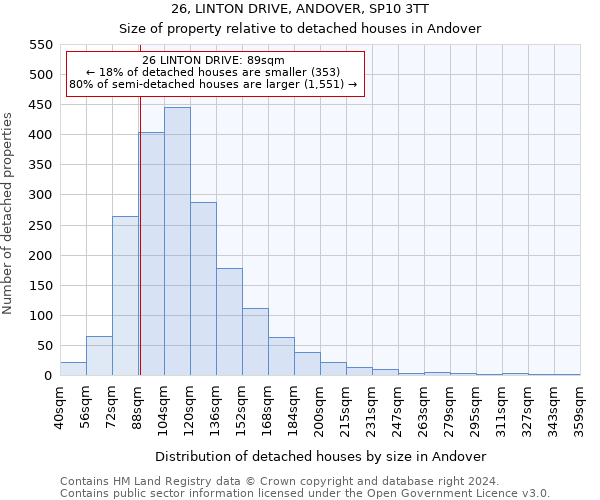 26, LINTON DRIVE, ANDOVER, SP10 3TT: Size of property relative to detached houses in Andover
