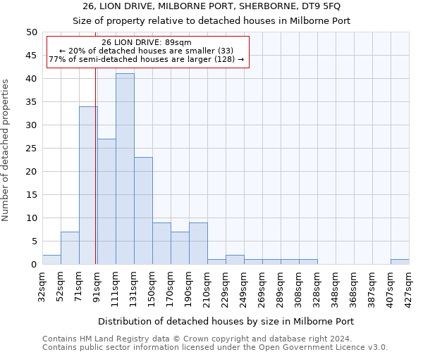 26, LION DRIVE, MILBORNE PORT, SHERBORNE, DT9 5FQ: Size of property relative to detached houses in Milborne Port