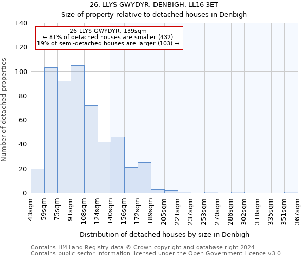 26, LLYS GWYDYR, DENBIGH, LL16 3ET: Size of property relative to detached houses in Denbigh