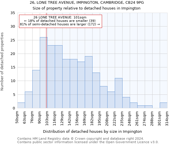 26, LONE TREE AVENUE, IMPINGTON, CAMBRIDGE, CB24 9PG: Size of property relative to detached houses in Impington