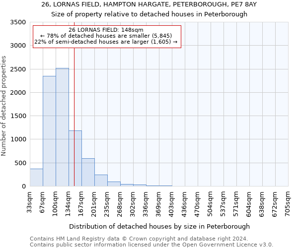 26, LORNAS FIELD, HAMPTON HARGATE, PETERBOROUGH, PE7 8AY: Size of property relative to detached houses in Peterborough
