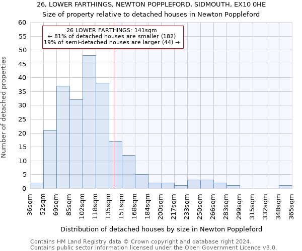 26, LOWER FARTHINGS, NEWTON POPPLEFORD, SIDMOUTH, EX10 0HE: Size of property relative to detached houses in Newton Poppleford