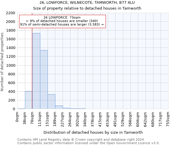 26, LOWFORCE, WILNECOTE, TAMWORTH, B77 4LU: Size of property relative to detached houses in Tamworth