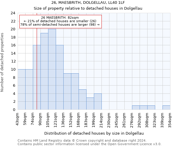 26, MAESBRITH, DOLGELLAU, LL40 1LF: Size of property relative to detached houses in Dolgellau
