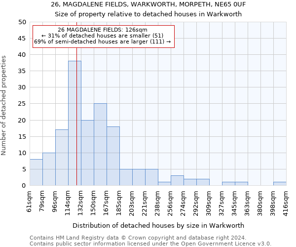 26, MAGDALENE FIELDS, WARKWORTH, MORPETH, NE65 0UF: Size of property relative to detached houses in Warkworth