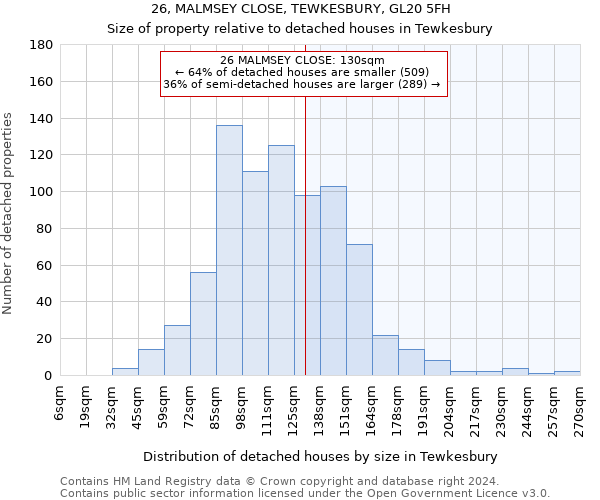 26, MALMSEY CLOSE, TEWKESBURY, GL20 5FH: Size of property relative to detached houses in Tewkesbury