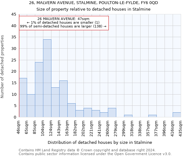 26, MALVERN AVENUE, STALMINE, POULTON-LE-FYLDE, FY6 0QD: Size of property relative to detached houses in Stalmine