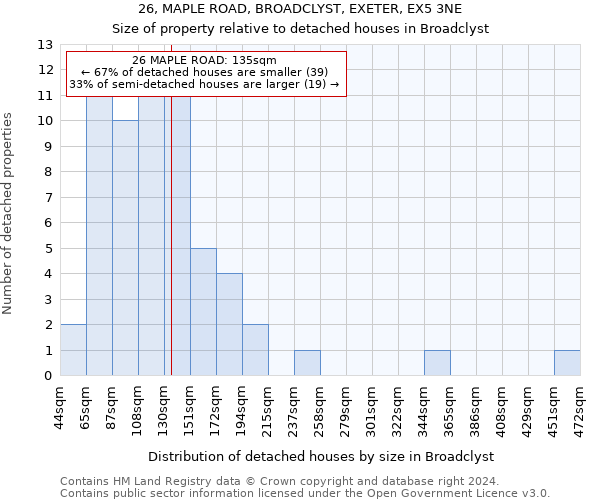 26, MAPLE ROAD, BROADCLYST, EXETER, EX5 3NE: Size of property relative to detached houses in Broadclyst