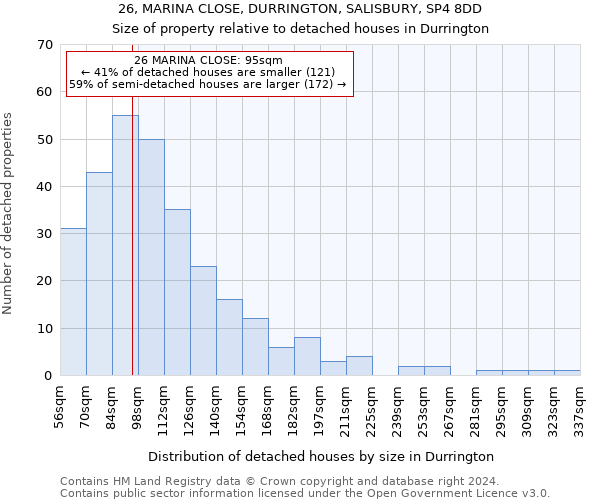 26, MARINA CLOSE, DURRINGTON, SALISBURY, SP4 8DD: Size of property relative to detached houses in Durrington