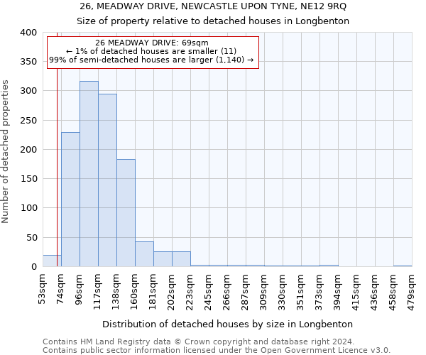 26, MEADWAY DRIVE, NEWCASTLE UPON TYNE, NE12 9RQ: Size of property relative to detached houses in Longbenton