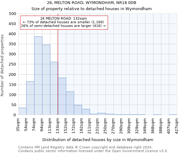 26, MELTON ROAD, WYMONDHAM, NR18 0DB: Size of property relative to detached houses in Wymondham