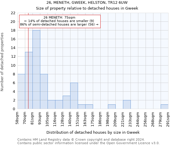 26, MENETH, GWEEK, HELSTON, TR12 6UW: Size of property relative to detached houses in Gweek