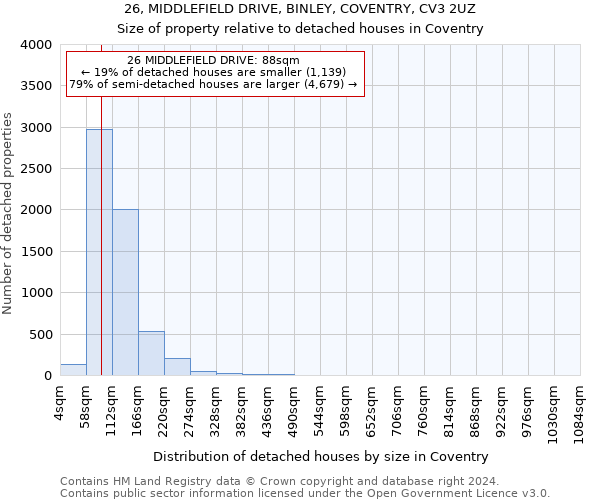 26, MIDDLEFIELD DRIVE, BINLEY, COVENTRY, CV3 2UZ: Size of property relative to detached houses in Coventry