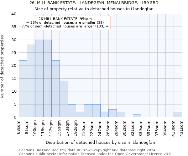 26, MILL BANK ESTATE, LLANDEGFAN, MENAI BRIDGE, LL59 5RD: Size of property relative to detached houses in Llandegfan