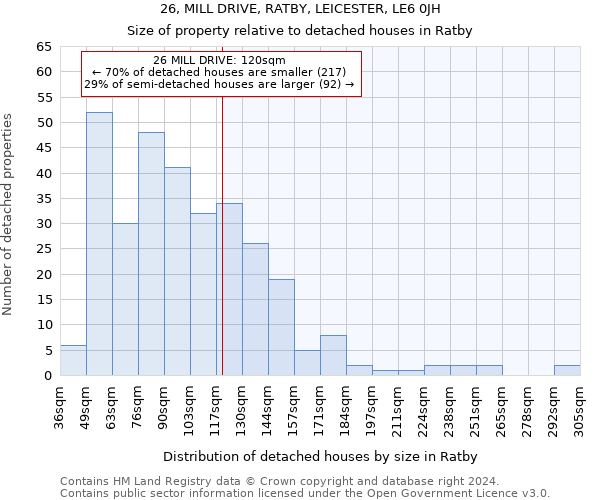 26, MILL DRIVE, RATBY, LEICESTER, LE6 0JH: Size of property relative to detached houses in Ratby