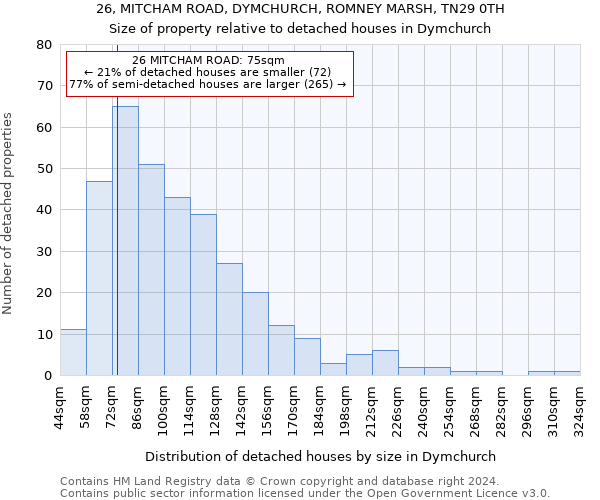 26, MITCHAM ROAD, DYMCHURCH, ROMNEY MARSH, TN29 0TH: Size of property relative to detached houses in Dymchurch