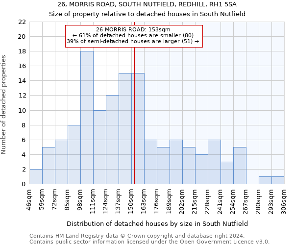 26, MORRIS ROAD, SOUTH NUTFIELD, REDHILL, RH1 5SA: Size of property relative to detached houses in South Nutfield