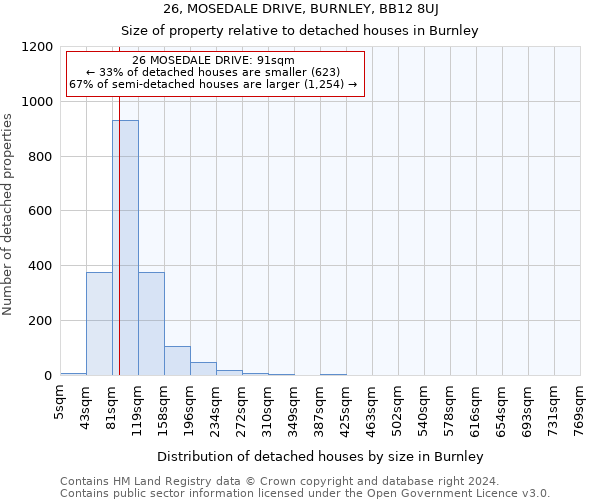 26, MOSEDALE DRIVE, BURNLEY, BB12 8UJ: Size of property relative to detached houses in Burnley