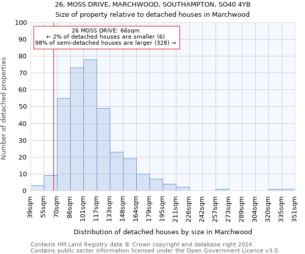 26, MOSS DRIVE, MARCHWOOD, SOUTHAMPTON, SO40 4YB: Size of property relative to detached houses in Marchwood
